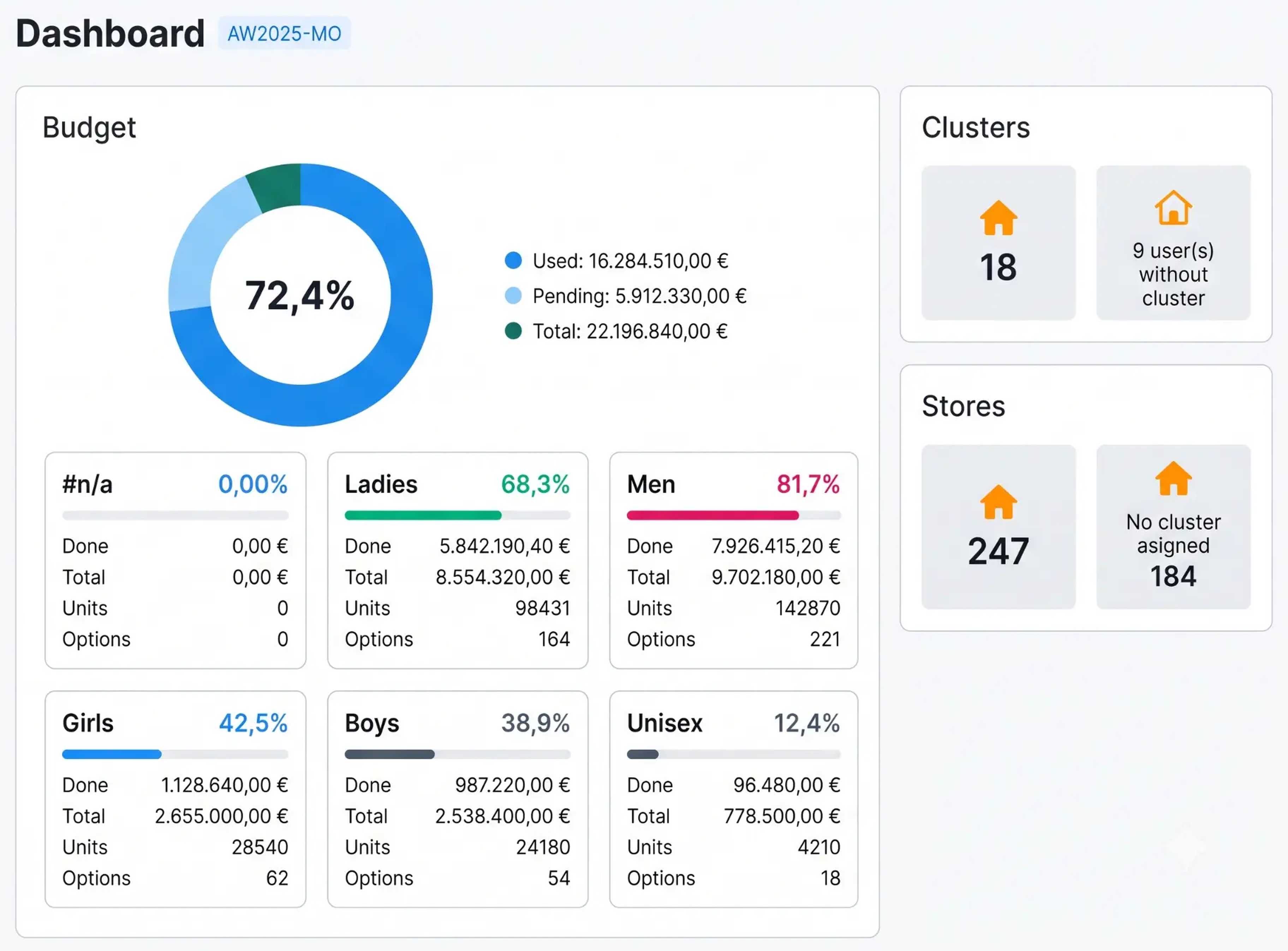 Dashboard de campaña con presupuesto, clusters y tiendas